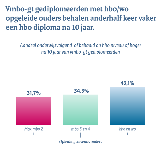 Middelbaar beroepsonderwijs en het hoger onderwijs - Conclusie 2c: Vmbo-gt gediplomeerden met hbo/wo opgeleide ouders behalen anderhalf keer vaker een hbo diploma na 10 jaar.