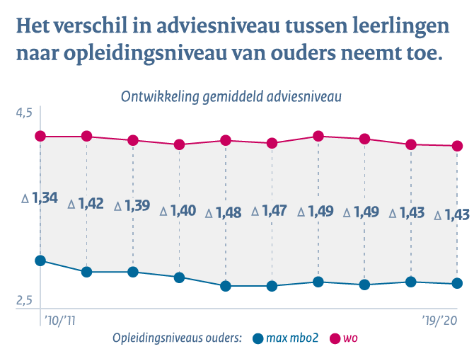 Primair onderwijs - Conclusie 2: Verschil adviesniveau tussen leerlingen naar opleidingsniveau van ouders neemt toe. Primair onderwijs - Conclusie 2: Verschil adviesniveau tussen leerlingen naar opleidingsniveau van ouders neemt toe.