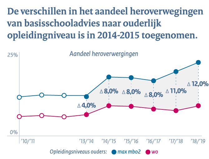 Primair onderwijs - Conclusie 3: Verschillen in aandeel heroverwegingen basisschooladvies naar ouderlijk opleidingniveau in 2014-2015 toegenomen Primair onderwijs - Conclusie 3: Verschillen in aandeel heroverwegingen basisschooladvies naar ouderlijk opleidingniveau in 2014-2015 toegenomen