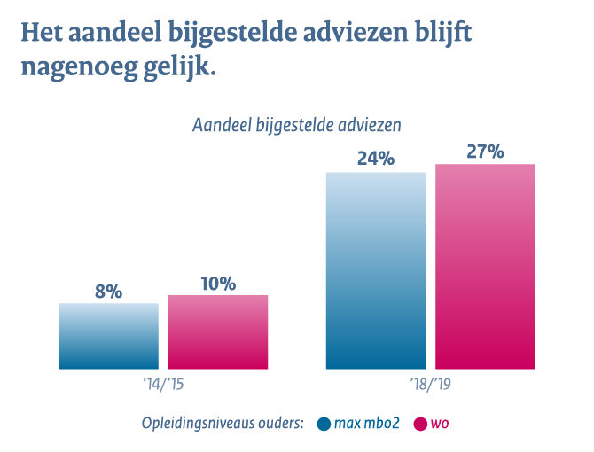 Primair onderwijs - Conclusie 4: aandeel bijgestelde adviezen blijft nagenoeg gelijk Primair onderwijs - Conclusie 4: aandeel bijgestelde adviezen blijft nagenoeg gelijk
