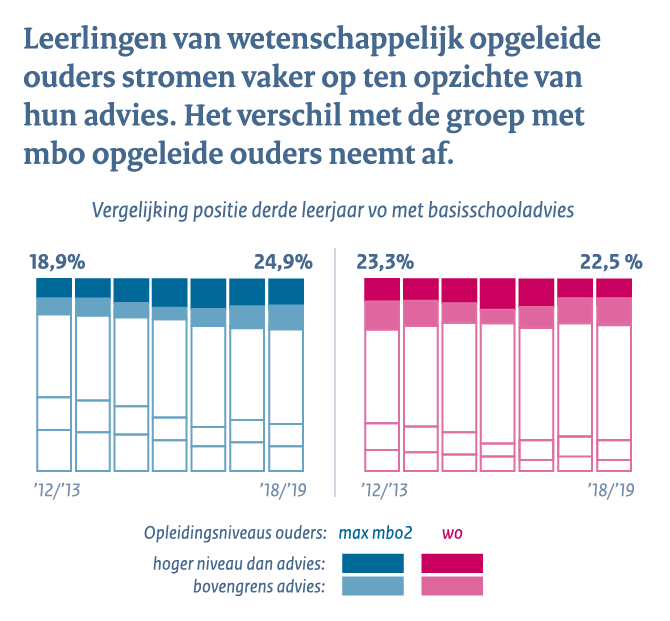 Voortgezet onderwijs - Conclusie 2: Leerlingen van wetenschappelijk opgeleide ouders stromen vaker op ten opzichte van hun advies. Het verschil met de groep met mbo opgeleide ouders neemt af. Voortgezet onderwijs - Conclusie 2: Leerlingen van wetenschappelijk opgeleide ouders stromen vaker op ten opzichte van hun advies. Het verschil met de groep met mbo opgeleide ouders neemt af.