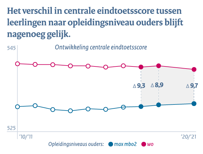 Primair onderwijs - Conclusie 1a: Verschil centrale eindtoetsscore tussen leerlingen naar opleidingsniveau ouders blijft nagenoeg gelijk.