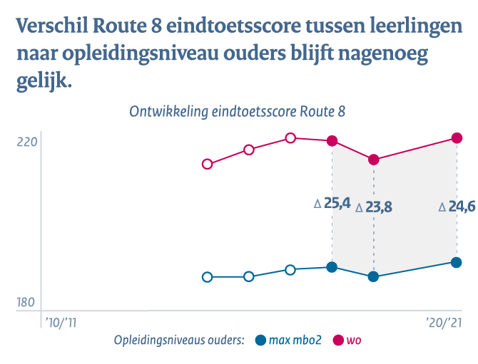 Primair onderwijs - Conclusie 1b: Verschil Route 8 eindtoetsscore tussen leerlingen naar opleidingsniveau ouders blijft nagenoeg gelijk.