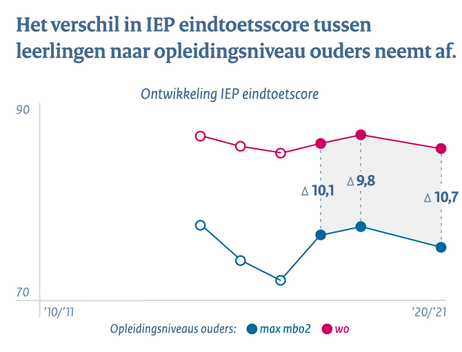 Primair onderwijs - Conclusie 1c: Verschil IEP eindtoetsscore tussen leerlingen naar opleidingsniveau ouders neemt af.