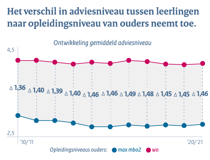 Primair onderwijs - Conclusie 2: Verschil adviesniveau tussen leerlingen naar opleidingsniveau van ouders neemt toe.