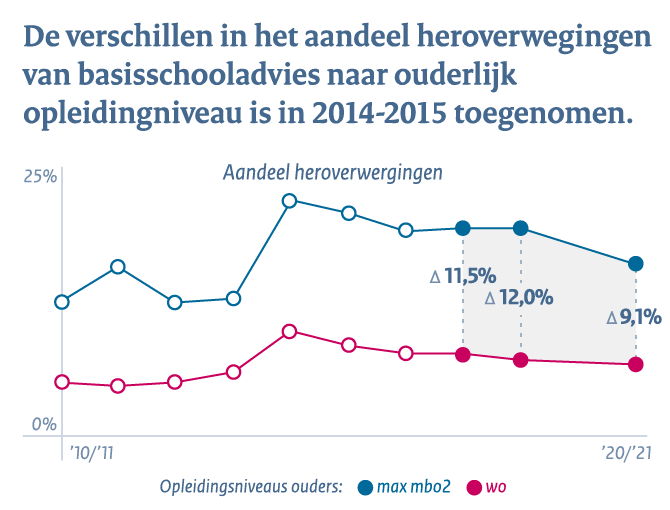 Primair onderwijs - Conclusie 3: Verschillen in aandeel heroverwegingen basisschooladvies naar ouderlijk opleidingniveau in 2014-2015 toegenomen Primair onderwijs - Conclusie 3: Verschillen in aandeel heroverwegingen basisschooladvies naar ouderlijk opleidingniveau in 2014-2015 toegenomen