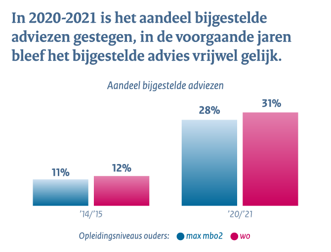 Primair onderwijs - Conclusie 4: In 2020-2021 is het aandeel bijgestelde adviezen gestegen, in de voorgaande jaren bleef het bijgestelde advies vrijwel gelijk. Primair onderwijs - Conclusie 4: In 2020-2021 is het aandeel bijgestelde adviezen gestegen, in de voorgaande jaren bleef het bijgestelde advies vrijwel gelijk.