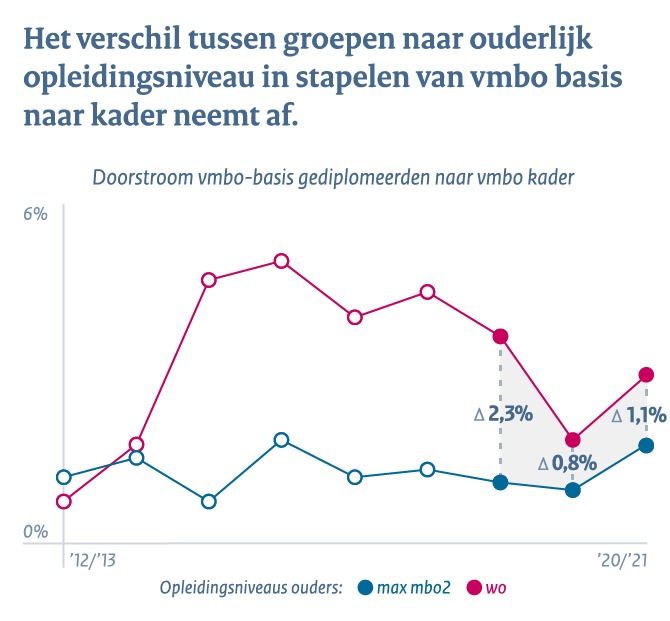 Voortgezet onderwijs - Conclusie 1a: Het verschil tussen groepen naar ouderlijk opleidingsniveau in stapelen van vmbo basis naar kader neemt af.