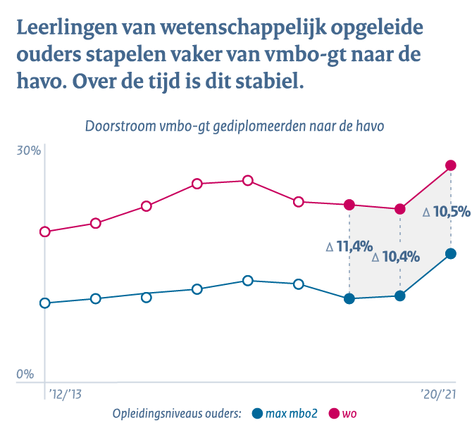 Voortgezet onderwijs - Conclusie 1b: Leerlingen van wetenschappelijk opgeleide ouders stapelen vaker van vmbo-gt naar de havo. Over tijd is dit stabiel 