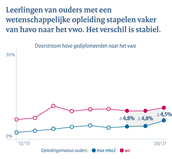 Voortgezet onderwijs - Conclusie 1c: Leerlingen van ouders met een wetenschappelijke opleiding stapelen vaker van havo naar het vwo. Verschil is stabiel.