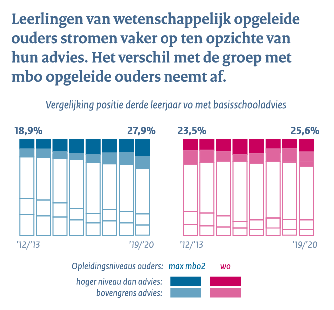 Voortgezet onderwijs - Conclusie 2: Leerlingen van wetenschappelijk opgeleide ouders stromen vaker op ten opzichte van hun advies. Het verschil met de groep met mbo opgeleide ouders neemt af. 