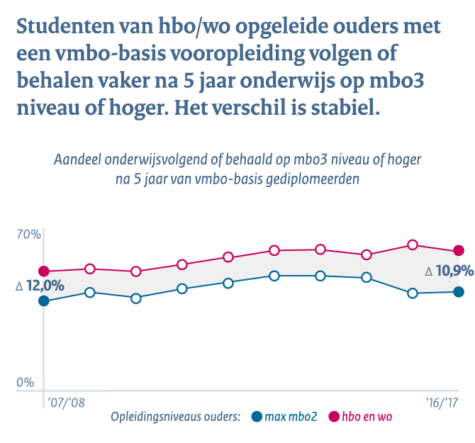 Middelbaar beroepsonderwijs en het hoger onderwijs - Conclusie 1a: studenten van hbo/wo opgeleide ouders met vmbo-basis vooropleidng volgen of behalen vaker na 5 jaar onderwijs op mbo3 niveau of hoger. Het verschil is stabiel.