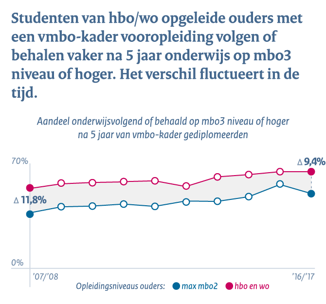 Middelbaar beroepsonderwijs en het hoger onderwijs - Conclusie 1b: studenten van hbo/wo opgeleide ouders met vmbo-kader vooropleiding volgen of behalen vaker na 5 jaar onderwijs op mbo3 niveau of hoger. Het verschil fluctueert in de tijd.