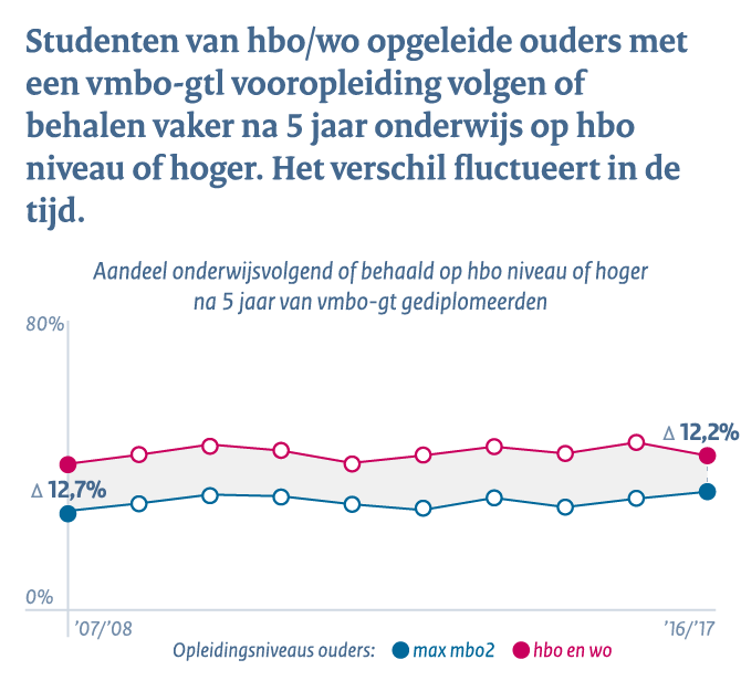 Middelbaar beroepsonderwijs en het hoger onderwijs - Conclusie 1c: studenten van hbo/wo opgeleide ouders met vmbo-gtl vooropleiding volgen of behalen vaker na 5 jaar onderwijs op hbo niveau of hoger. Het verschil fluctueert in de tijd. 