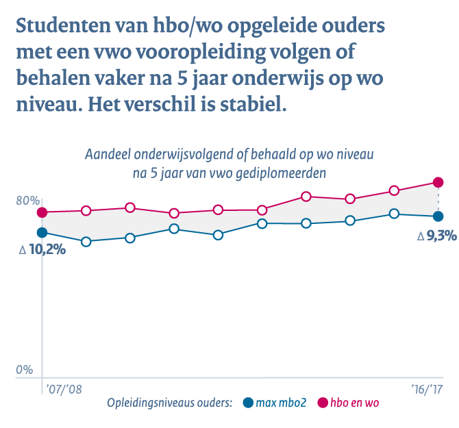 Middelbaar beroepsonderwijs en het hoger onderwijs - Conclusie 1e: studenten van hbo/wo opgeleide ouders met vwo vooropleiding volgen of behalen vaker na 5 jaar onderwijs op wo niveau. Het verschil stabiel.