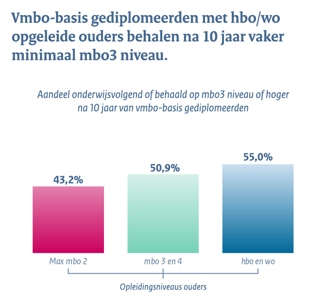 Middelbaar beroepsonderwijs en het hoger onderwijs - Conclusie 2a: Vmbo-basis gediplomeerden met hbo/wo opgeleide ouders behalen na 10 jaar vaker minimaal mbo3 niveau.