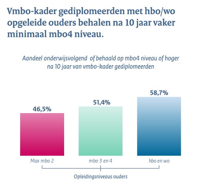 Middelbaar beroepsonderwijs en het hoger onderwijs - Conclusie 2b: Vmbo-kader gediplomeerden met hbo/wo opgeleide ouders behalen na 10 jaar vaker minimaal mbo4 niveau.