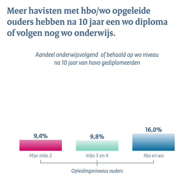 Middelbaar beroepsonderwijs en het hoger onderwijs - Conclusie 2d: Meer havisten met hbo/wo opgeleide ouders hebben na 10 jaar een wo diploma of volgen nog wo onderwijs.