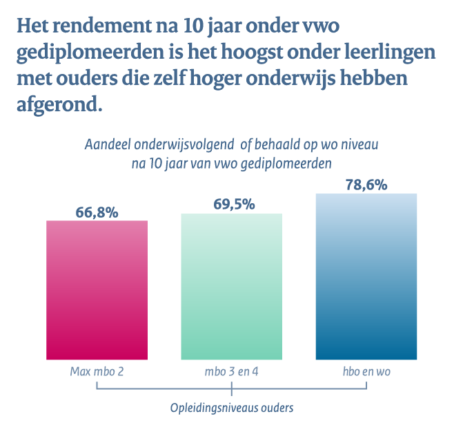 Middelbaar beroepsonderwijs en het hoger onderwijs - Conclusie 2e: Rendement na 10 jaar onder vwo gediplomeerden hoogst onder leerlingen met ouders die zelf hoger onderwjs hebben afgerond.