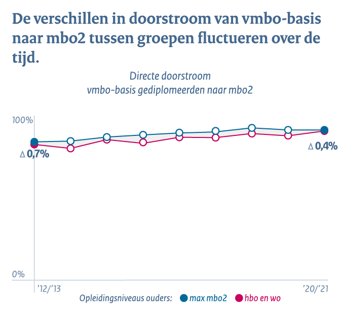 Middelbaar beroepsonderwijs en het hoger onderwijs - Conclusie 3a: Verschillen in doorstroom vmbo-basis naar mbo2 tussen groepen zijn fluctueren over de tijd.