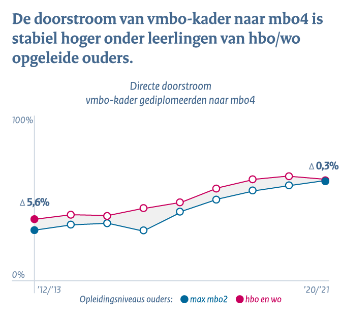 Middelbaar beroepsonderwijs en het hoger onderwijs - Conclusie 3b: Doorstroom vmbo-kader naar mbo4 stabiel hoger onder leerlingen van hbo/wo opgeleide ouders. 