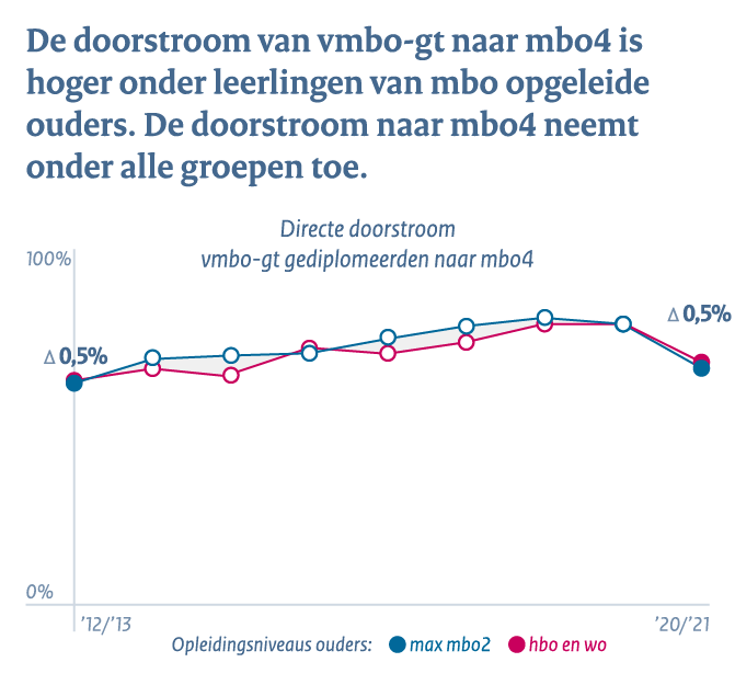 Middelbaar beroepsonderwijs en het hoger onderwijs - Conclusie 3c: Doorstroom vmbo-gt naar mbo4 hoger onder leerlingen van mbo opgeleide ouders. Doorstroom naar mbo4 neemt onder alle groepen toe.