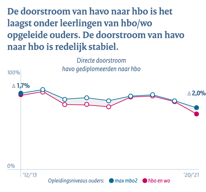 Middelbaar beroepsonderwijs en het hoger onderwijs - Conclusie 3d: Doorstroom havo naar hbo laagst onder leerlingen van hbo/wo opgeleide ouders. Doorstroom havo naar hbo is redelijk stabiel.