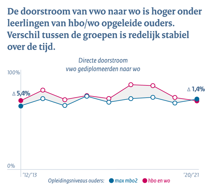 Middelbaar beroepsonderwijs en het hoger onderwijs - Conclusie 3e: Doorstroom vwo naar wo vergelijkbaar voor de verschillende sociale groepen