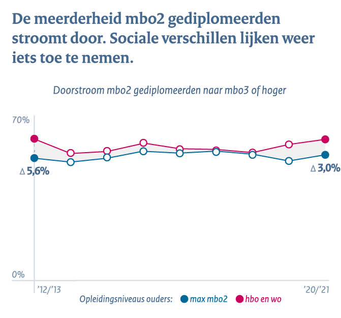 Middelbaar beroepsonderwijs en het hoger onderwijs - Conclusie 4a: Meerderheid mbo2 gediplomeerden stroomt door. Sociale verschillen lijken weer iets toe te nemen.