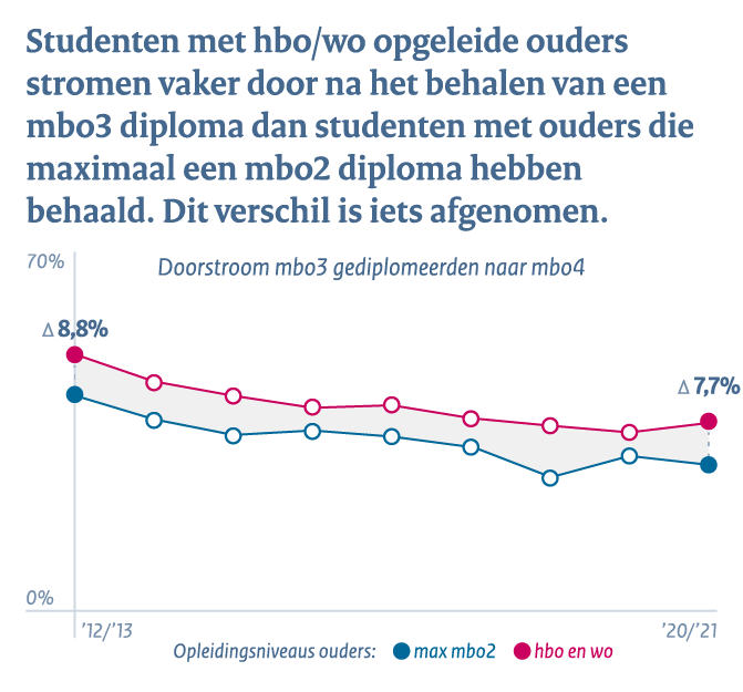 Middelbaar beroepsonderwijs en het hoger onderwijs - Conclusie 4b: Studenten met hbo/wo opgeleide ouders stromen vaker door na het behalen van een mbo3 diploma dan studenten met ouders die maximaal een mbo2 diploma hebben behaald. Dit verschil is iets afgenomen.