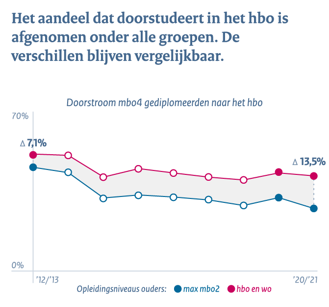 Middelbaar beroepsonderwijs en het hoger onderwijs - Conclusie 4c: Het aandeel dat doorstudeert in het hbo is afgenomen onder alle groepen. De verschillen blijven vergelijkbaar.