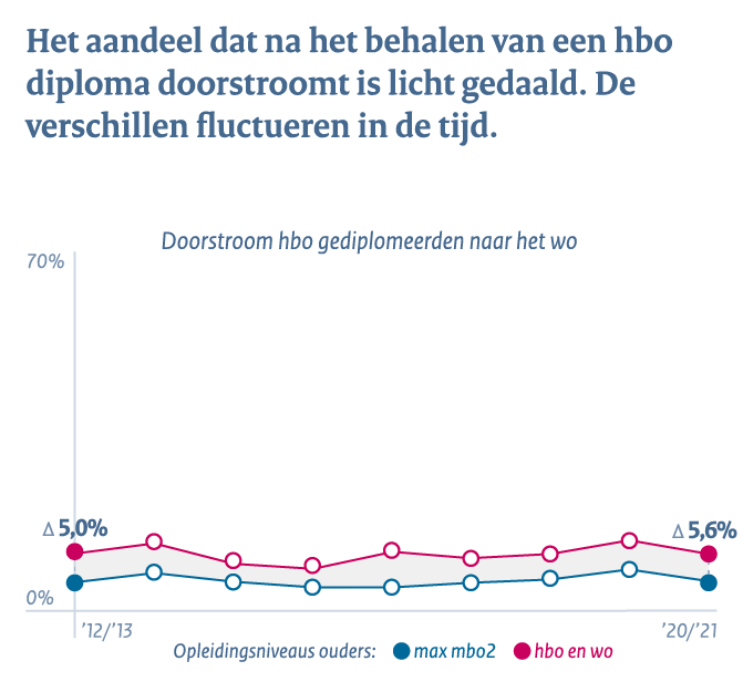 Middelbaar beroepsonderwijs en het hoger onderwijs - Conclusie 4d: Het aandeel dat na het behalen van een hbo diploma doorstroomt is licht gedaald. De verschillen fluctueren in de tijd. 