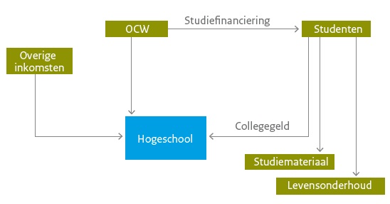 Financieringsstromen vanuit OCW gaan direct naar een hogeschool en via studiefinanciering naar studenten. Studenten betalen daarvan het collegegeld aan hogescholen, kopen studiemateriaal en voorzien in hun levensonderhoud.