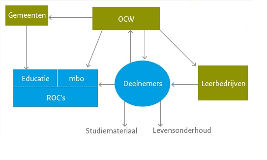 Financiering van OCW aan het mbo loopt direct naar de ROC's en deelnemers, maar ook via gemeenten en leerbedrijven.Deelnemers gebruiken dit geld voor studiemateriaal en levensonbderhoud.