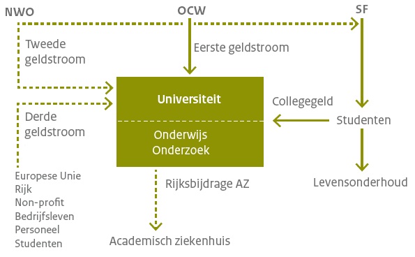 De bijdragen van het rijk aan de instellingen worden uitgekeerd als lumpsum. Dat wil zeggen dat een instelling zijn rijksbijdrage naar eigen believen kan besteden voor het uitvoeren van wettelijke taken. Naast de rijksbijdrage ontvangt een universiteit nog collegegelden en middelen voor onderzoek uit andere dan de eerste geldstroom.