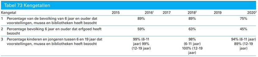 Kengetallen voor Cultuur uit de begroting van 2023