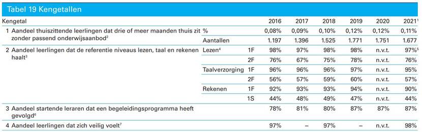 Kengetallen tabel voor PO uit de begroting 2023