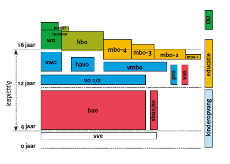 Het Nederlandse onderwijsstelsel wordt schematisch weergegeven. Kinderen van 5 tot 16 jaar zijn leerplichtig. Onder de 4 jaar kunnen kinderen deelnemen aan voor- en vroegschoolse educatie (vve). Vanaf 4-jarige leeftijd mogen kinderen naar de basisschool (bao), die uit 8 leerjaren bestaat. Het speciaal basisionderwijs (sbao) en het speciaal onderwijs (so) is gericht op leerlingen die specialistische zorg en ondersteuning nodig hebben. De gemiddelde leeftijd waarop kinderen naar het voortgezet onderwijs (vo) gaan, is 12 jaar. Het voortgezet onderwijs bestaat uit het voorbereidend middelbaar beroepsonderwijs (vmbo), het hoger algemeen voortgezet onderwijs (havo) en het voorbereidend wetenschappelijk onderwijs (vwo). Een andere mogelijkheid is de doorstroom naar het praktijkonderwijs (pro) of het voortgezet speciaal onderwijs (vso). Na het voortgezet onderwijs stromen studenten uit naar het middelbaar beroepsonderwijs (mbo), het hoger beroepsonderwijs (hbo) en het wetenschappelijk onderwijs (wo). Het mbo kent 4 niveaus. Een mbo-student kan kiezen voor een beroepsopleidende leerweg (bol) en een beroepsbegeleidende leerweg (bbl). Het hbo en het wo bestaan uit een bachelor- en een masterfase. Buiten het traditionele onderwijsstelsel kan onderwijs gevolgd worde naan de Open Universiteit.